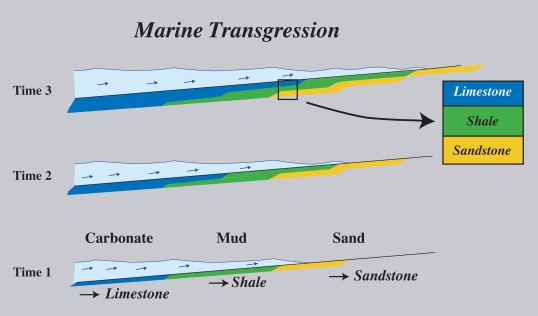 Marine transgression