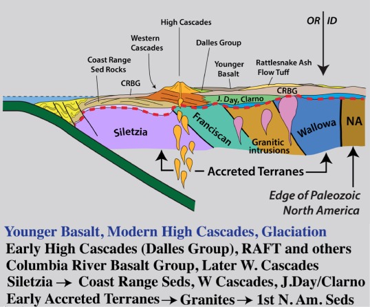 Schematic geologic cross-section across Oregon, from the Cascadia Subduction zone into western Idaho.